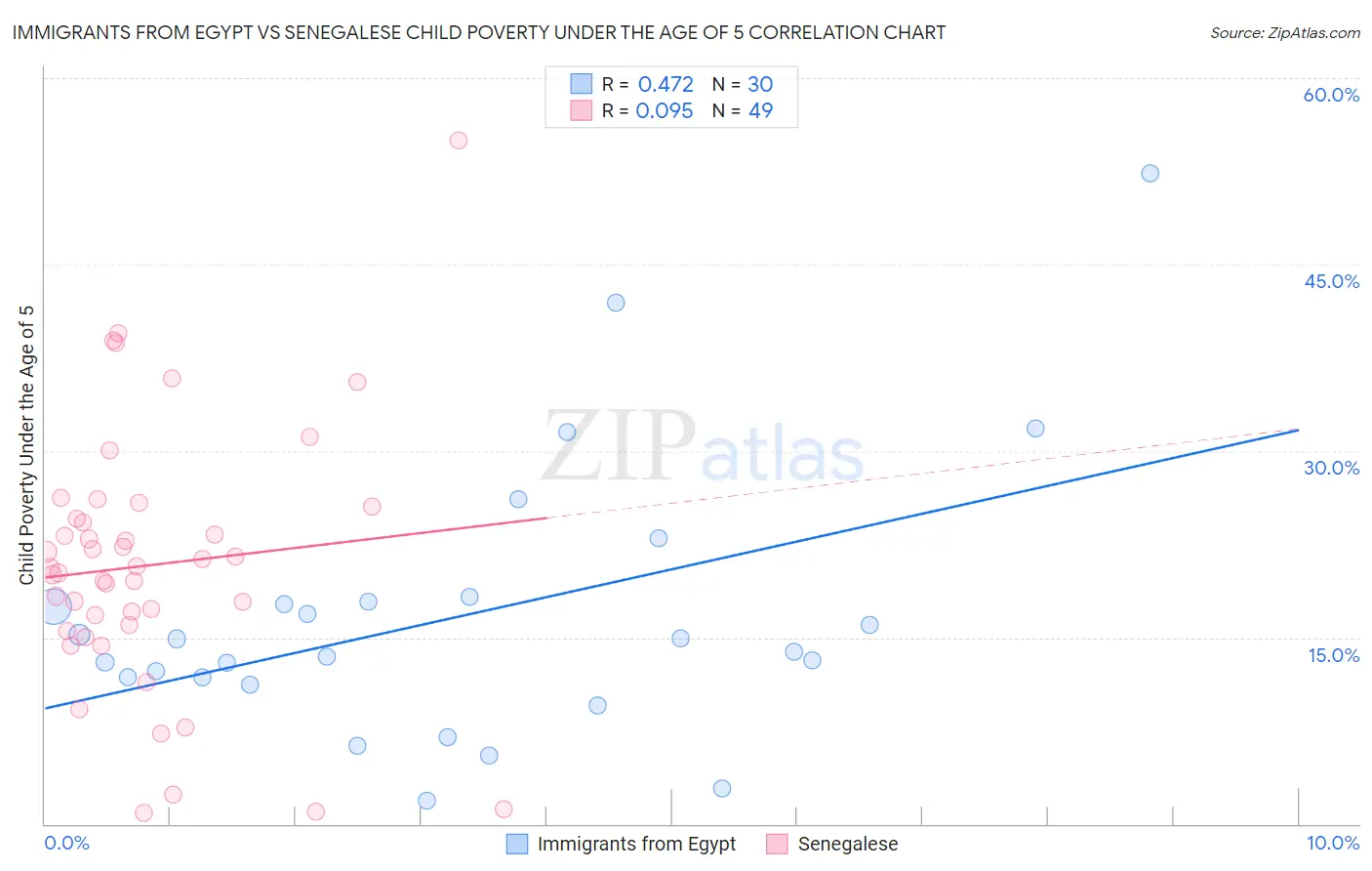 Immigrants from Egypt vs Senegalese Child Poverty Under the Age of 5