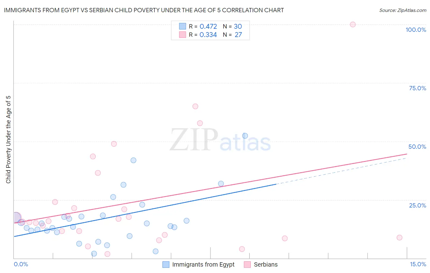 Immigrants from Egypt vs Serbian Child Poverty Under the Age of 5