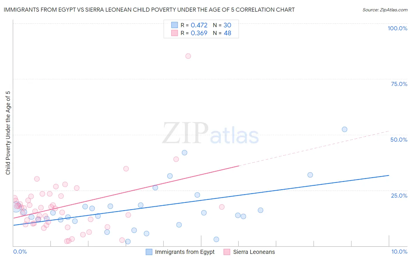 Immigrants from Egypt vs Sierra Leonean Child Poverty Under the Age of 5