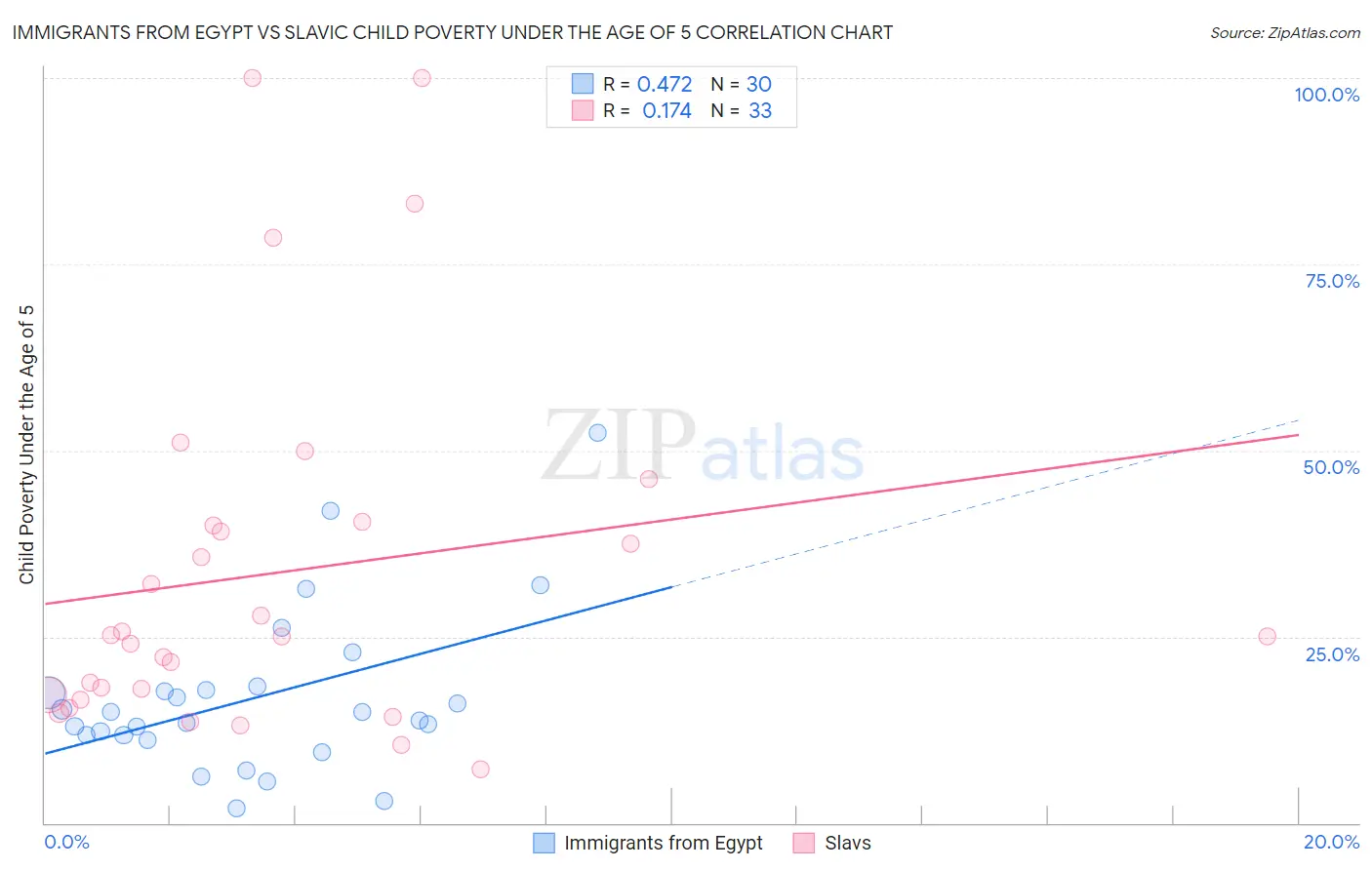 Immigrants from Egypt vs Slavic Child Poverty Under the Age of 5