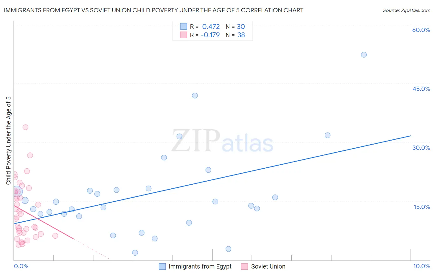 Immigrants from Egypt vs Soviet Union Child Poverty Under the Age of 5