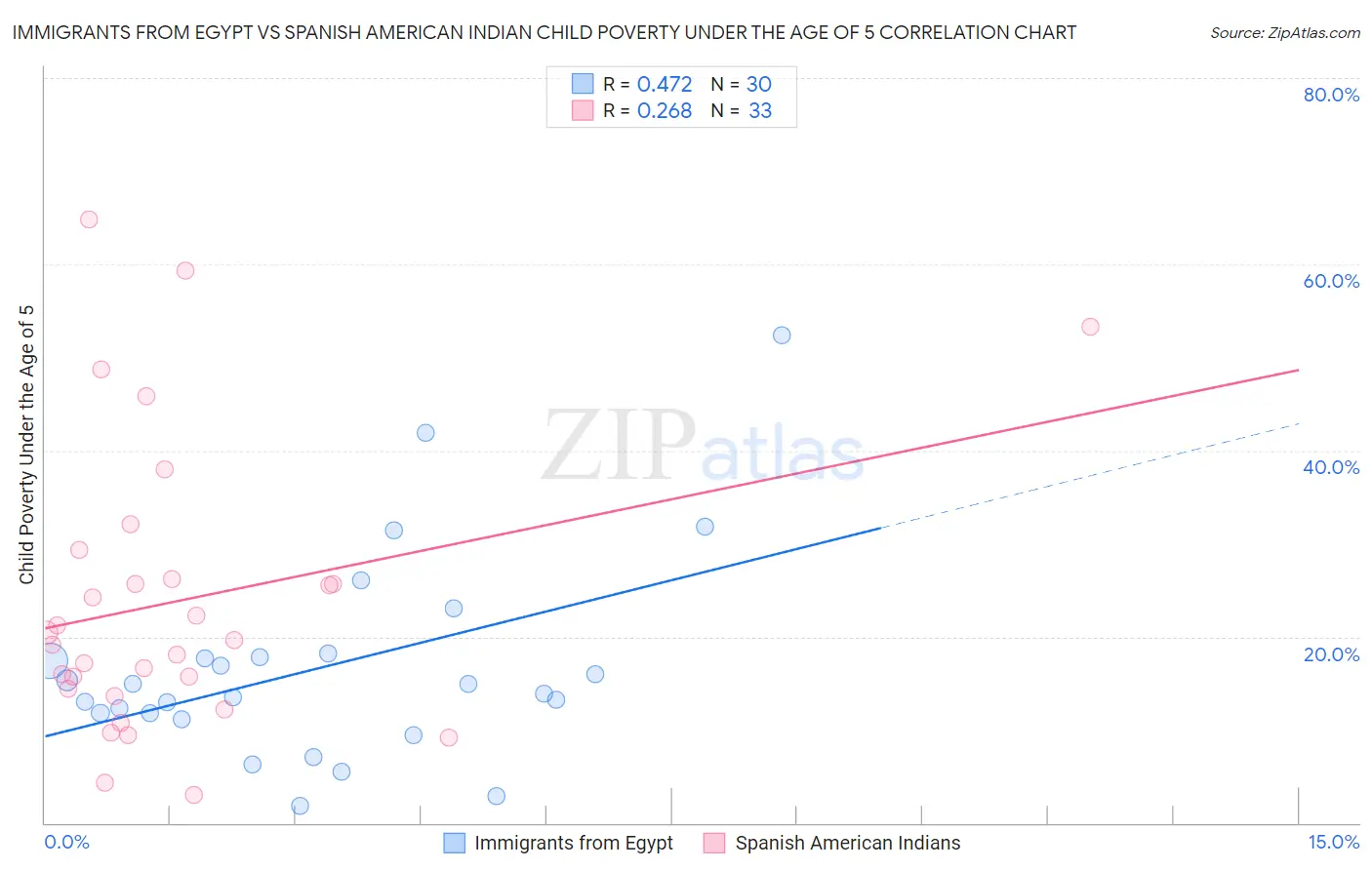 Immigrants from Egypt vs Spanish American Indian Child Poverty Under the Age of 5