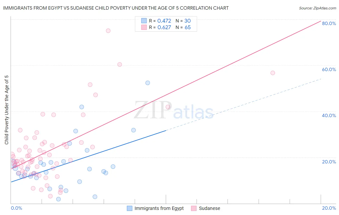 Immigrants from Egypt vs Sudanese Child Poverty Under the Age of 5