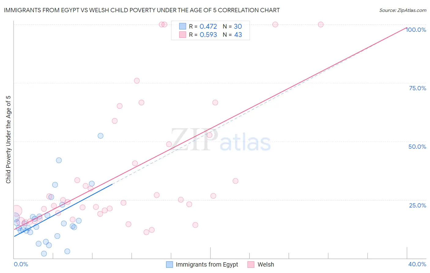 Immigrants from Egypt vs Welsh Child Poverty Under the Age of 5