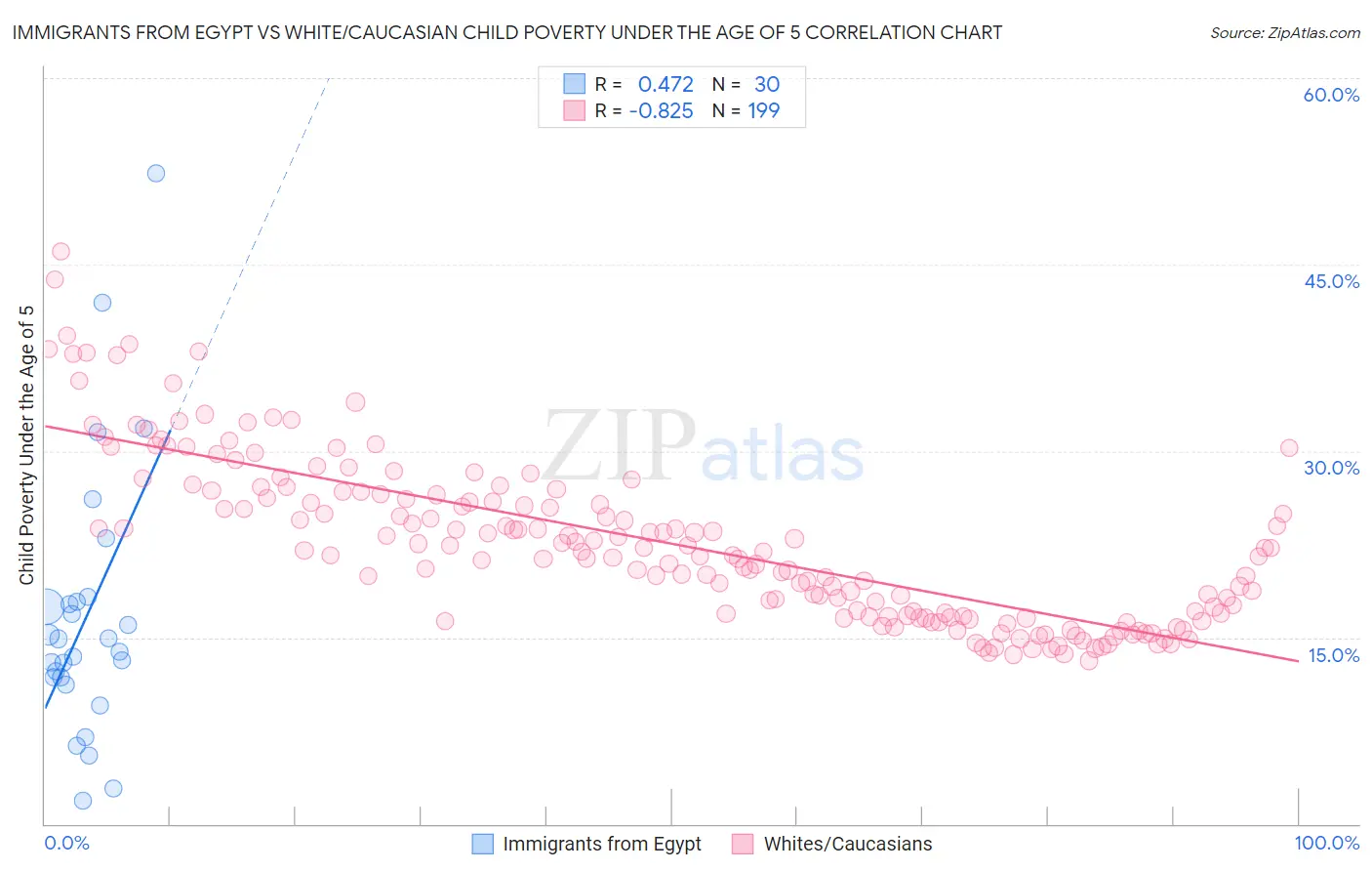 Immigrants from Egypt vs White/Caucasian Child Poverty Under the Age of 5