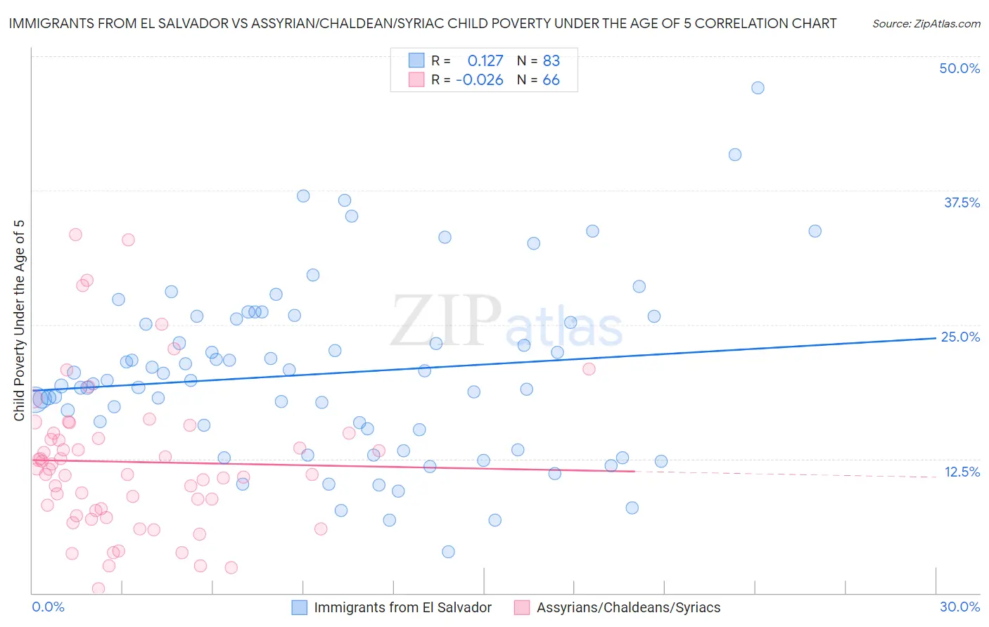 Immigrants from El Salvador vs Assyrian/Chaldean/Syriac Child Poverty Under the Age of 5