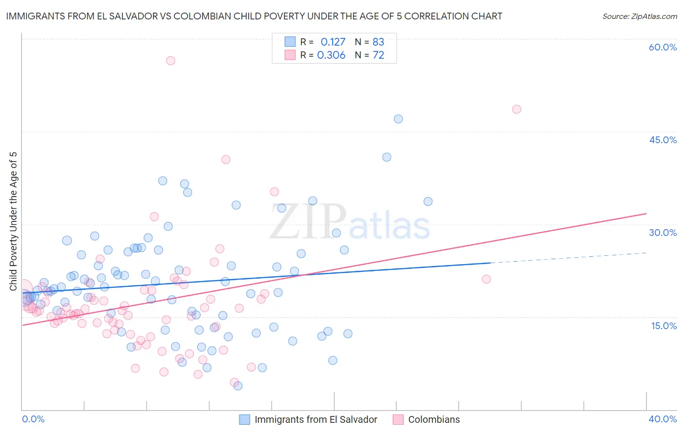 Immigrants from El Salvador vs Colombian Child Poverty Under the Age of 5