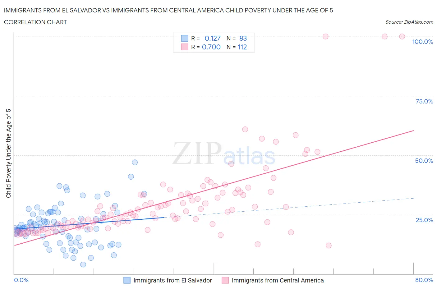 Immigrants from El Salvador vs Immigrants from Central America Child Poverty Under the Age of 5
