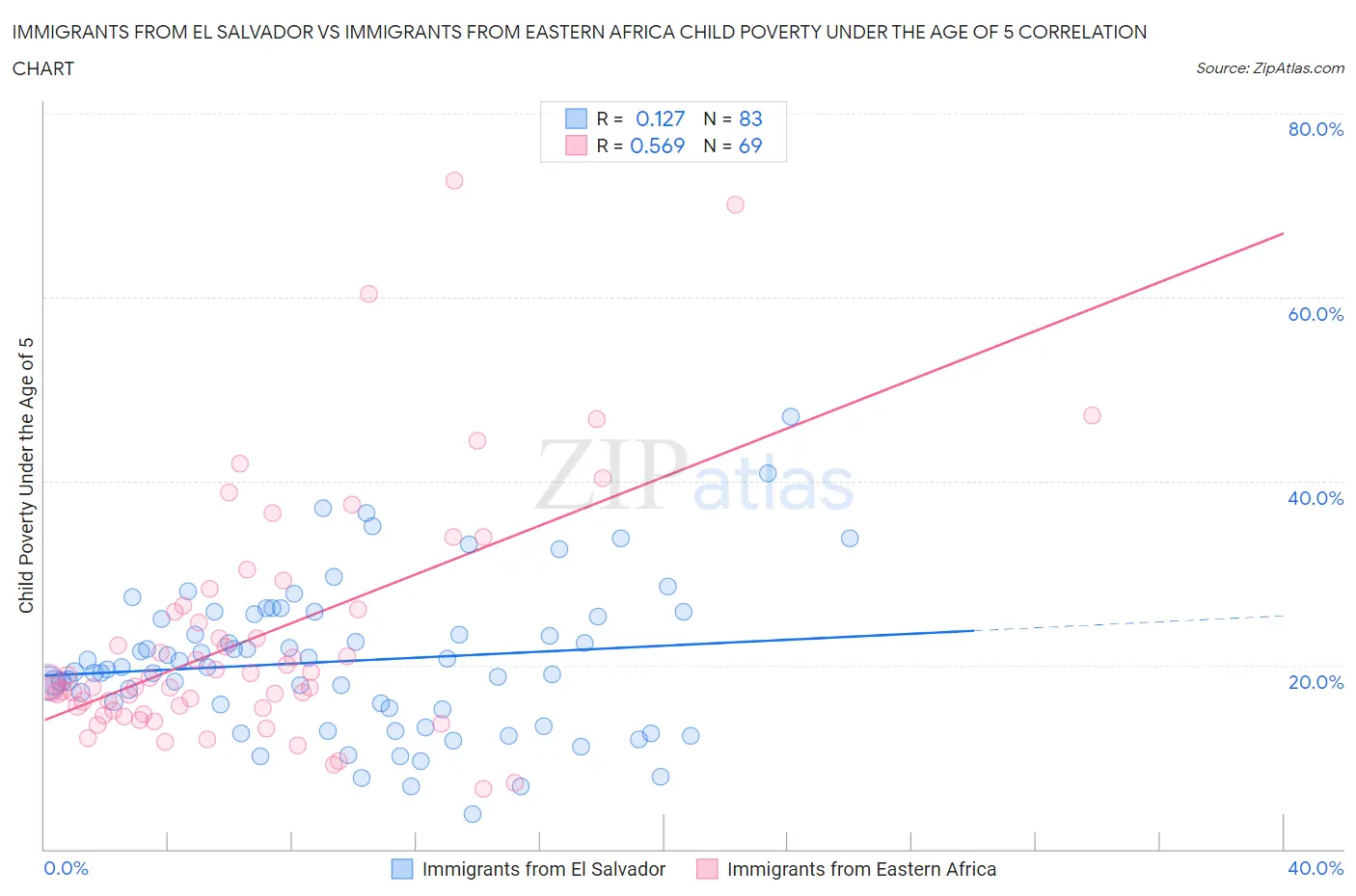 Immigrants from El Salvador vs Immigrants from Eastern Africa Child Poverty Under the Age of 5