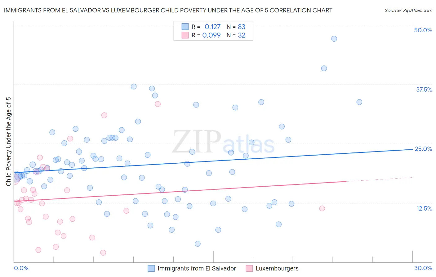 Immigrants from El Salvador vs Luxembourger Child Poverty Under the Age of 5