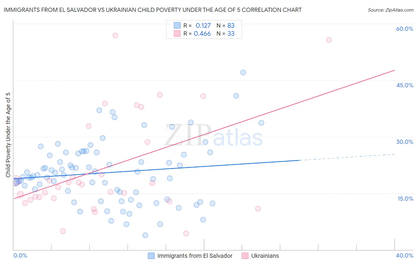 Immigrants from El Salvador vs Ukrainian Child Poverty Under the Age of 5