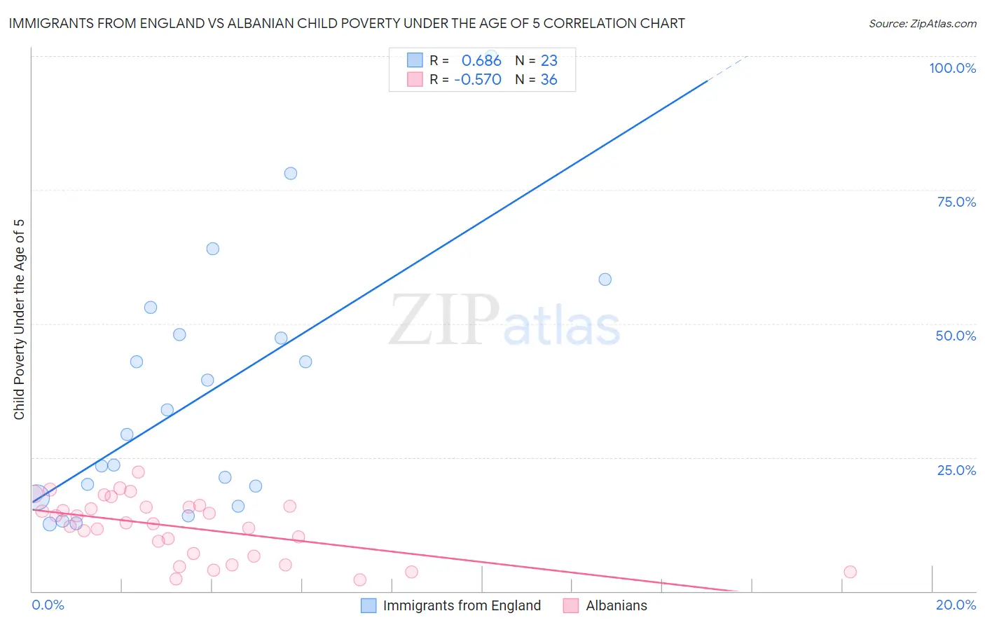 Immigrants from England vs Albanian Child Poverty Under the Age of 5