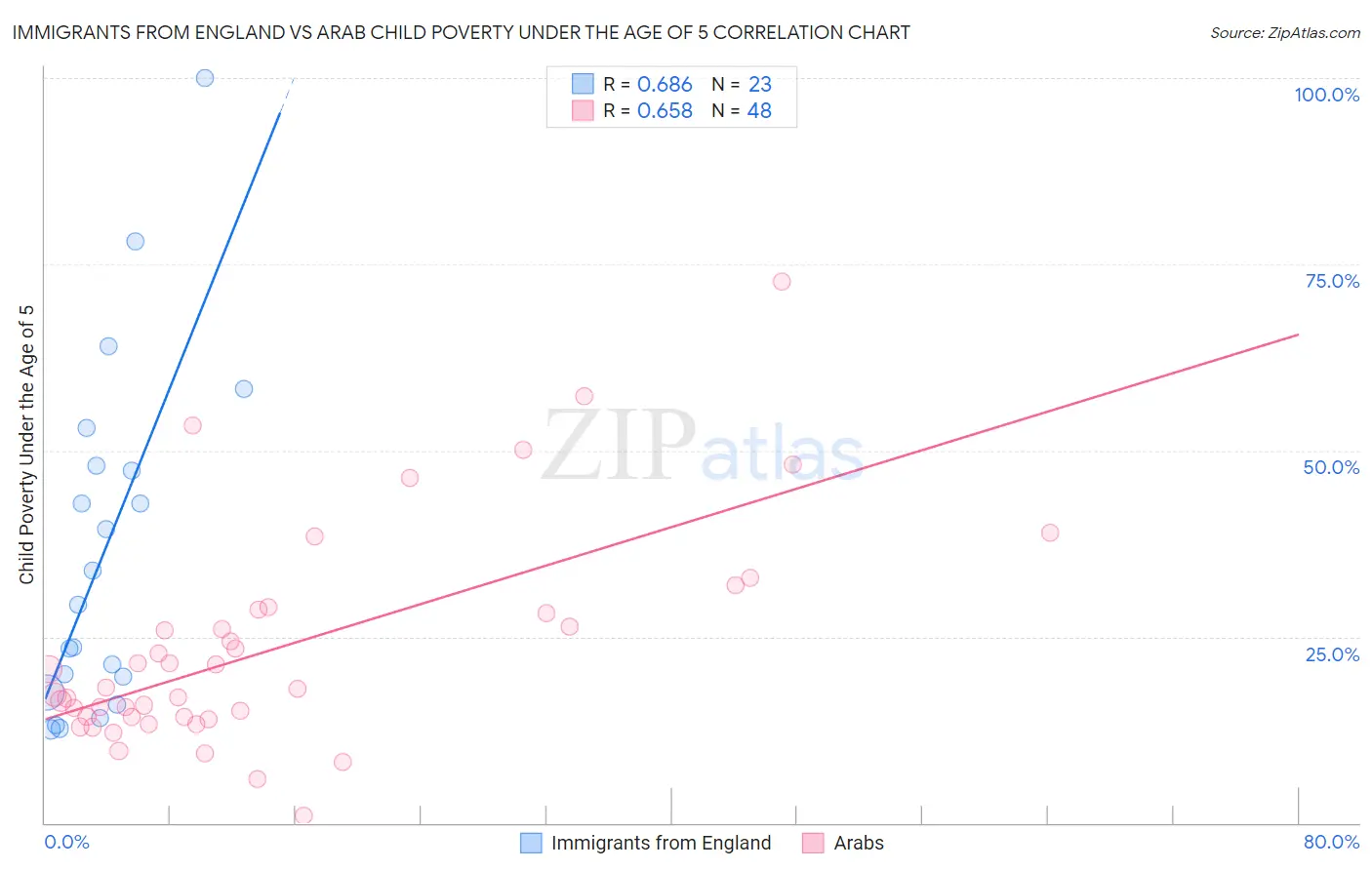 Immigrants from England vs Arab Child Poverty Under the Age of 5