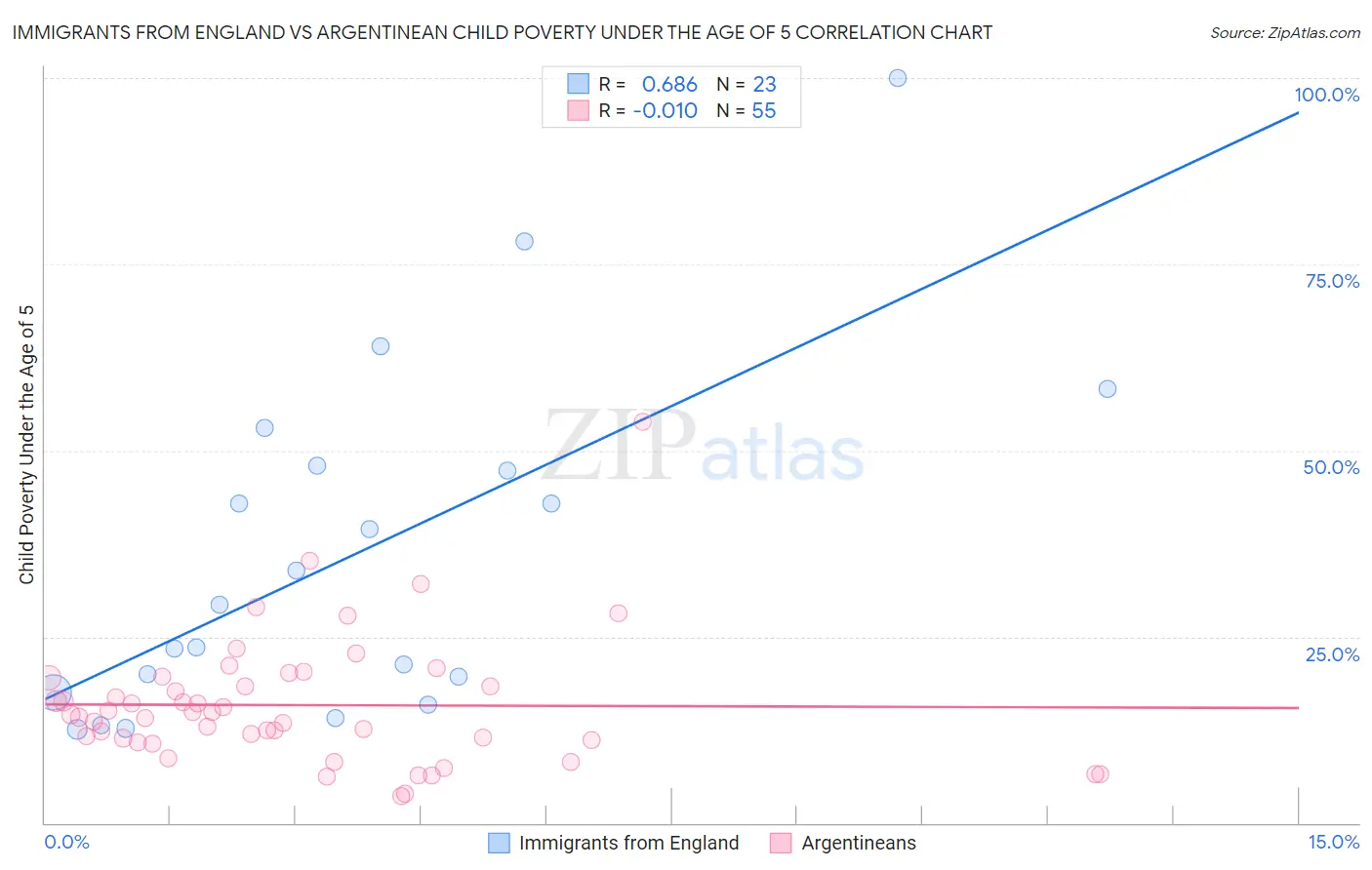 Immigrants from England vs Argentinean Child Poverty Under the Age of 5