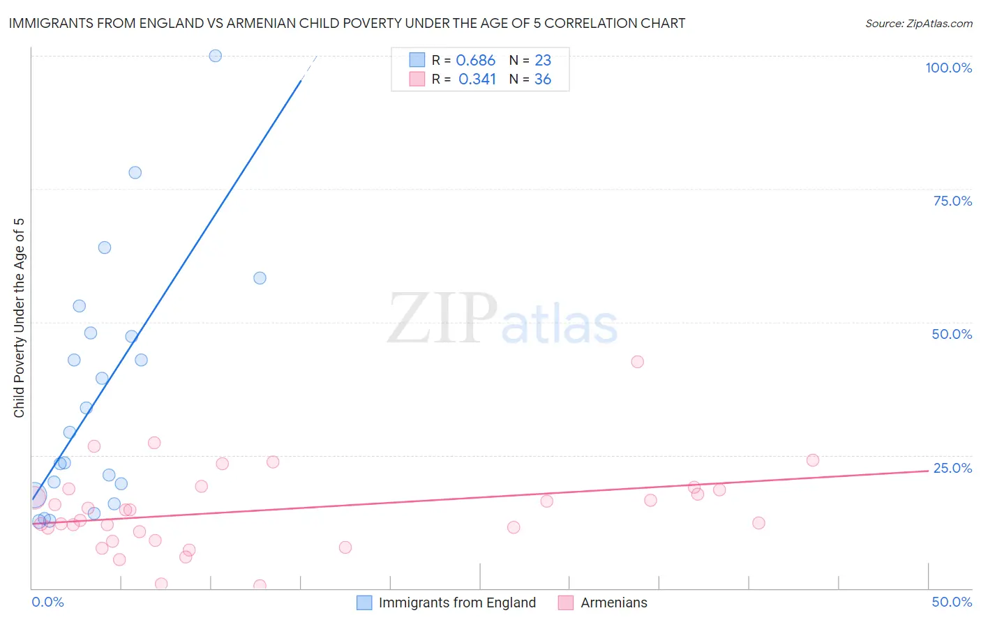 Immigrants from England vs Armenian Child Poverty Under the Age of 5