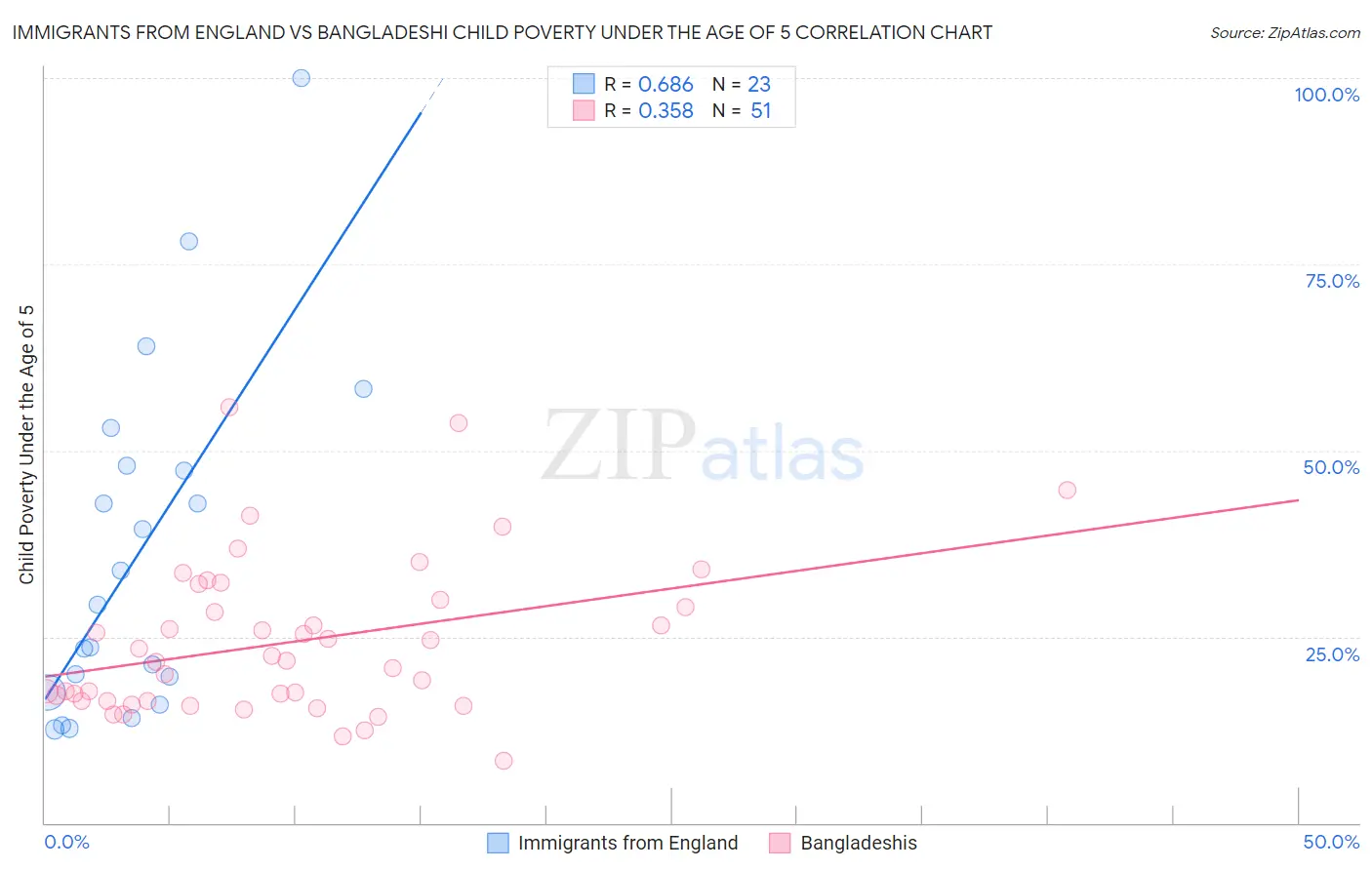 Immigrants from England vs Bangladeshi Child Poverty Under the Age of 5