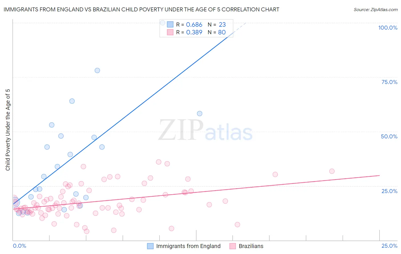 Immigrants from England vs Brazilian Child Poverty Under the Age of 5