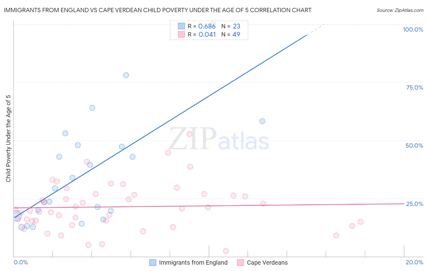 Immigrants from England vs Cape Verdean Child Poverty Under the Age of 5