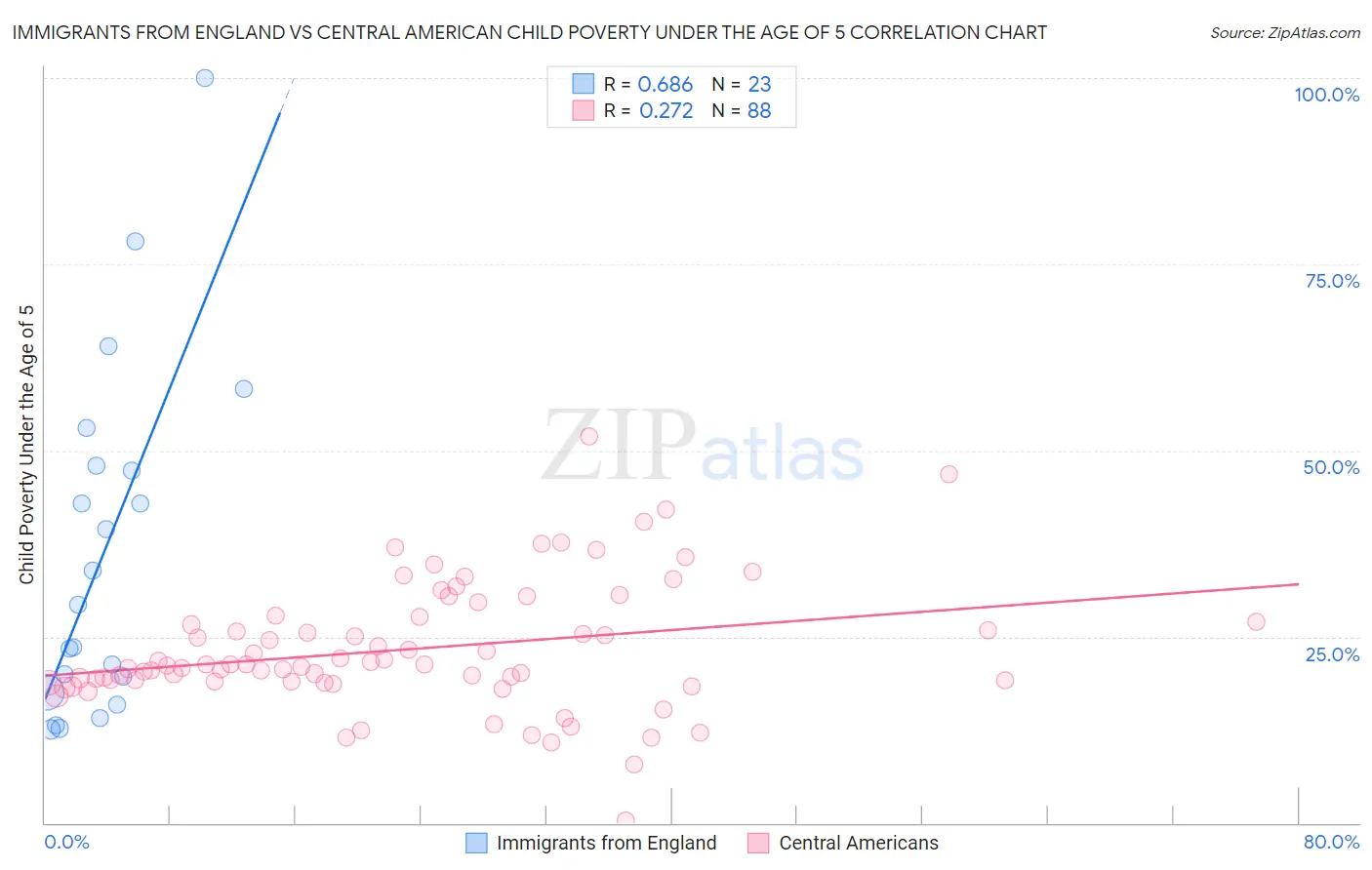 Immigrants from England vs Central American Child Poverty Under the Age of 5