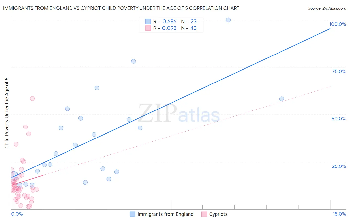 Immigrants from England vs Cypriot Child Poverty Under the Age of 5