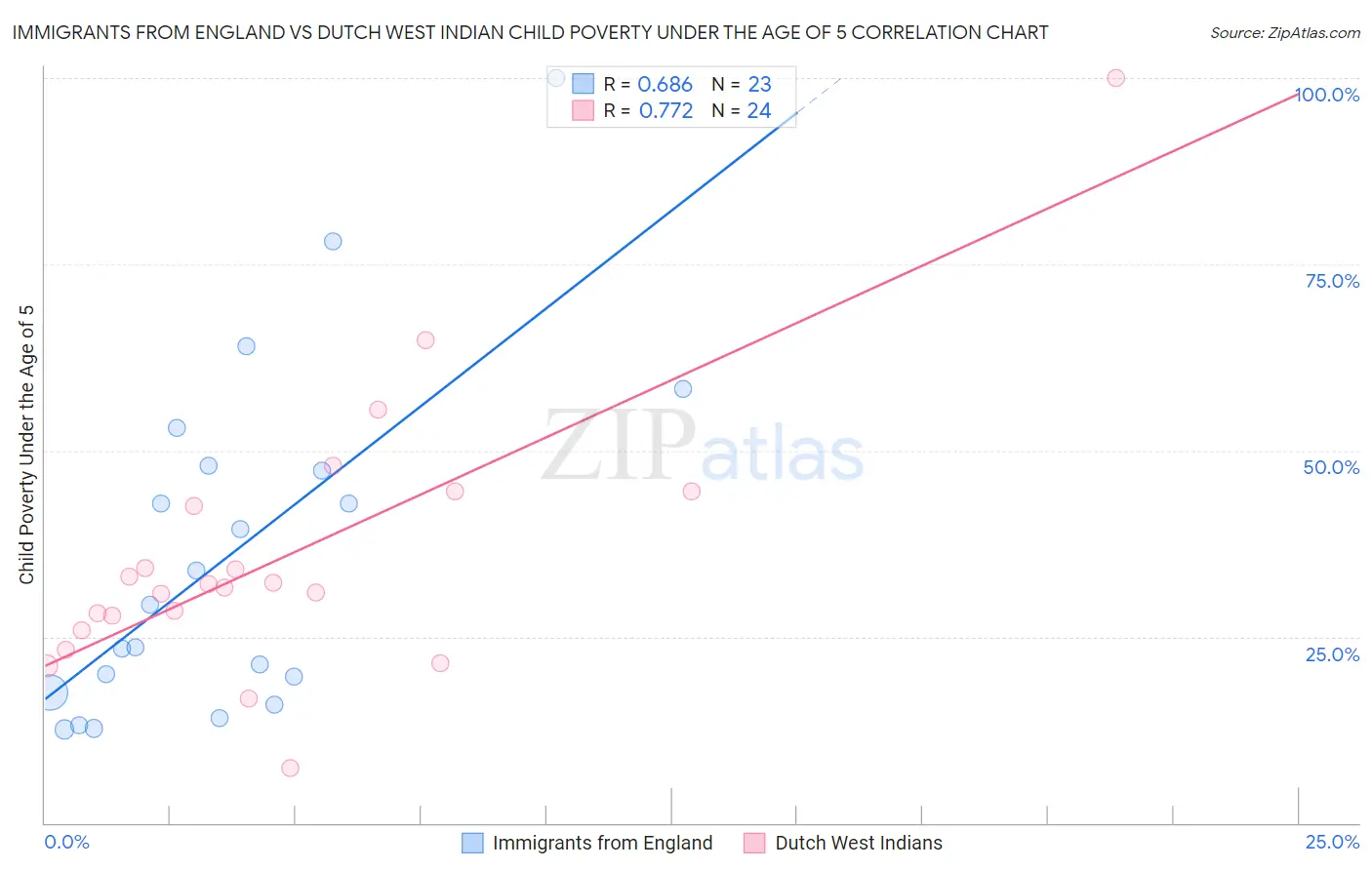 Immigrants from England vs Dutch West Indian Child Poverty Under the Age of 5