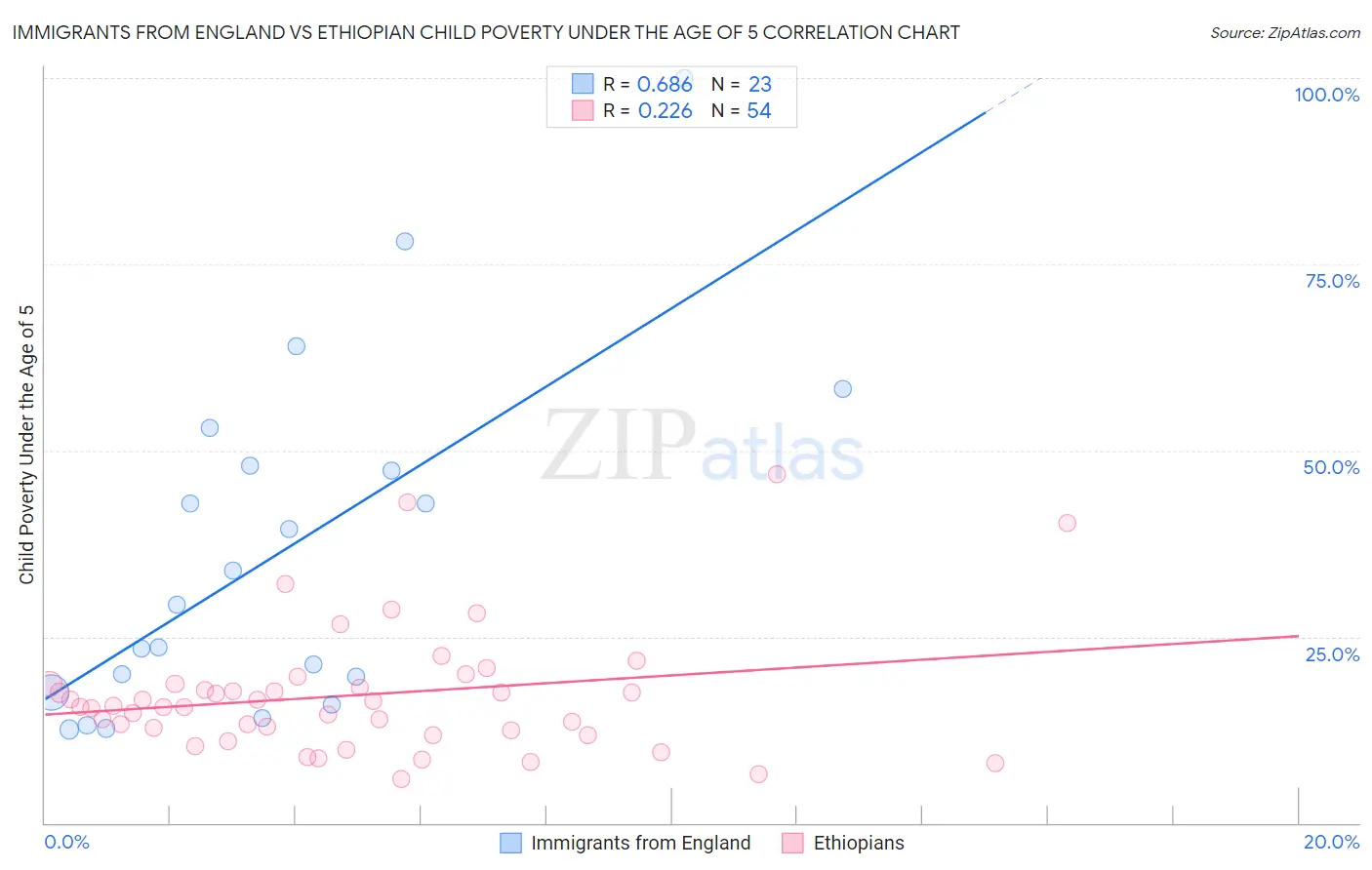 Immigrants from England vs Ethiopian Child Poverty Under the Age of 5