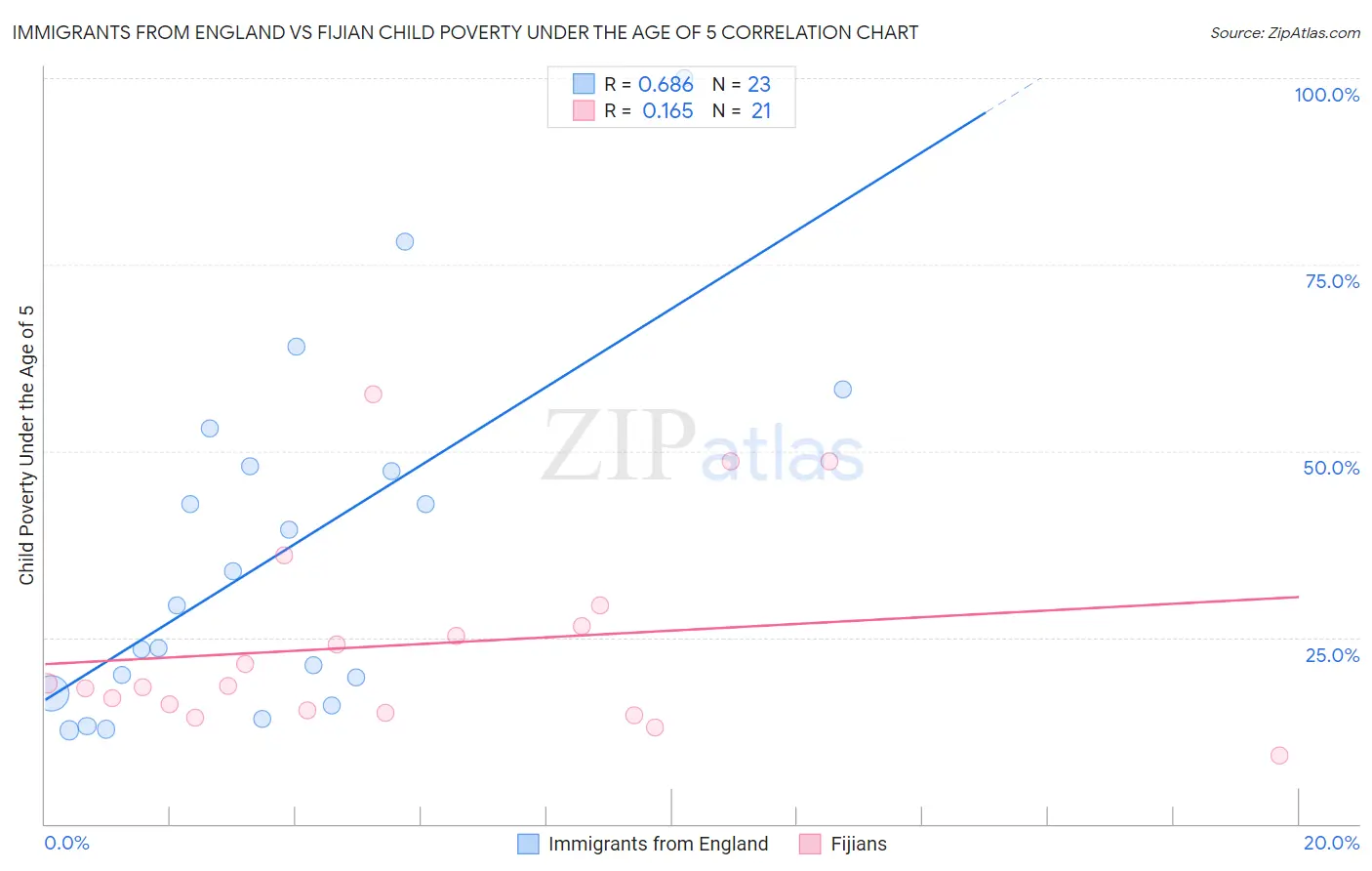 Immigrants from England vs Fijian Child Poverty Under the Age of 5
