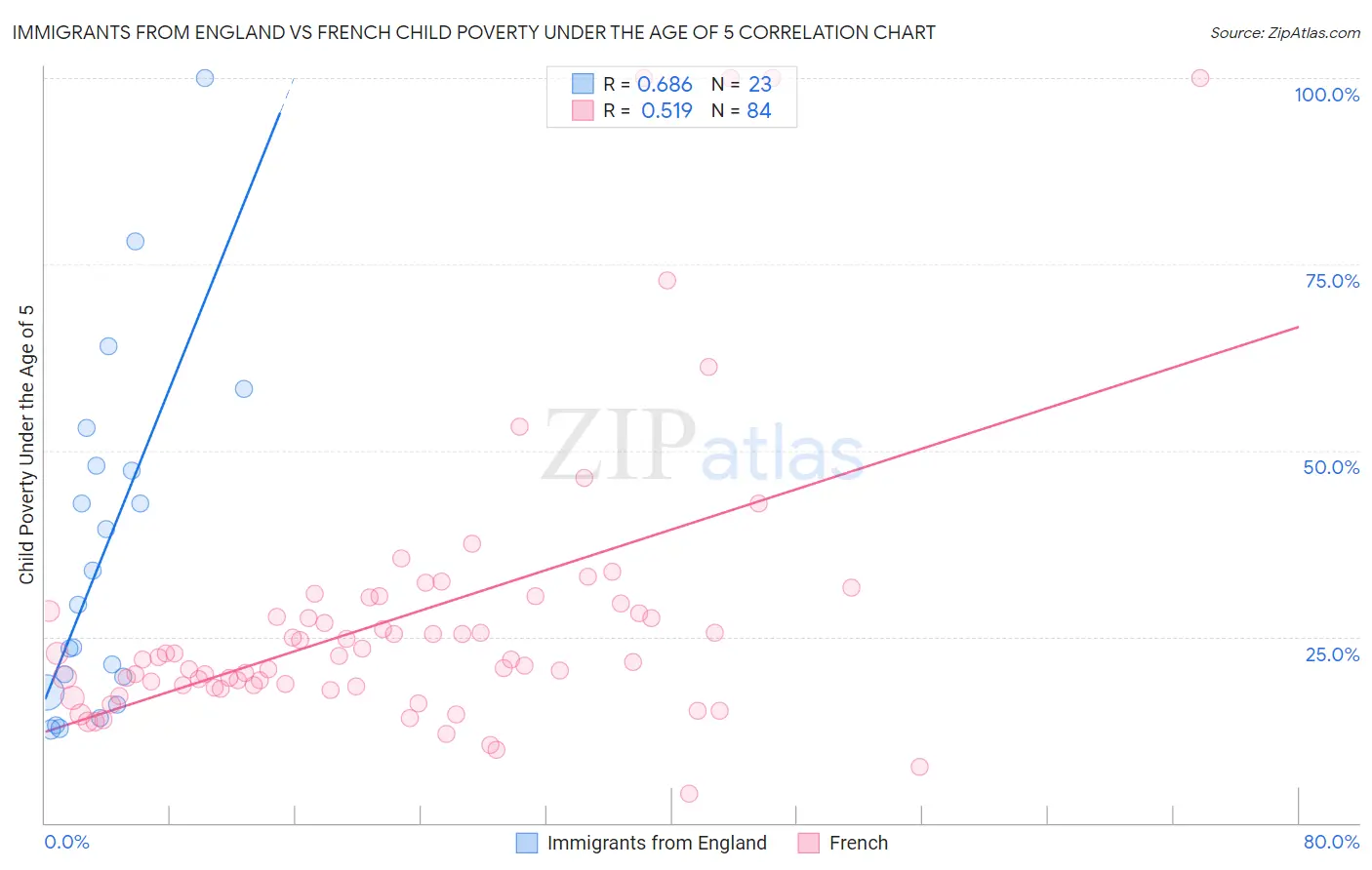 Immigrants from England vs French Child Poverty Under the Age of 5