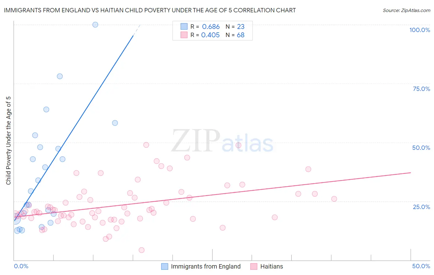 Immigrants from England vs Haitian Child Poverty Under the Age of 5