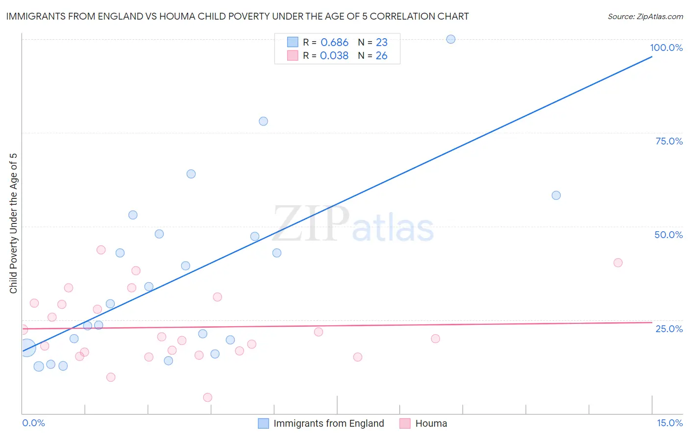 Immigrants from England vs Houma Child Poverty Under the Age of 5