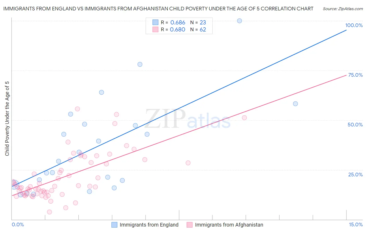 Immigrants from England vs Immigrants from Afghanistan Child Poverty Under the Age of 5