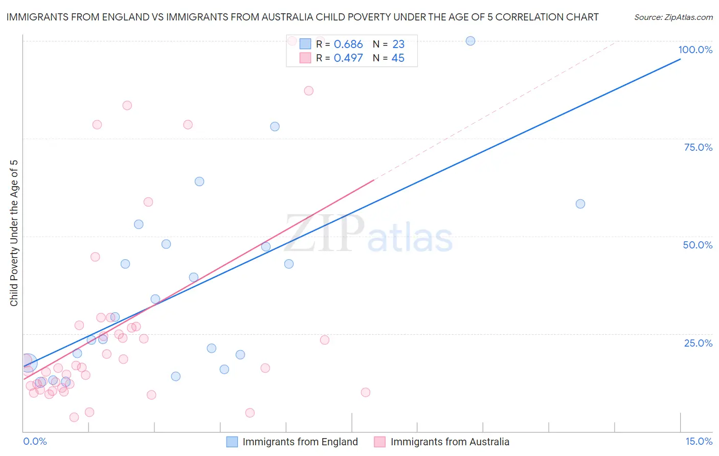 Immigrants from England vs Immigrants from Australia Child Poverty Under the Age of 5