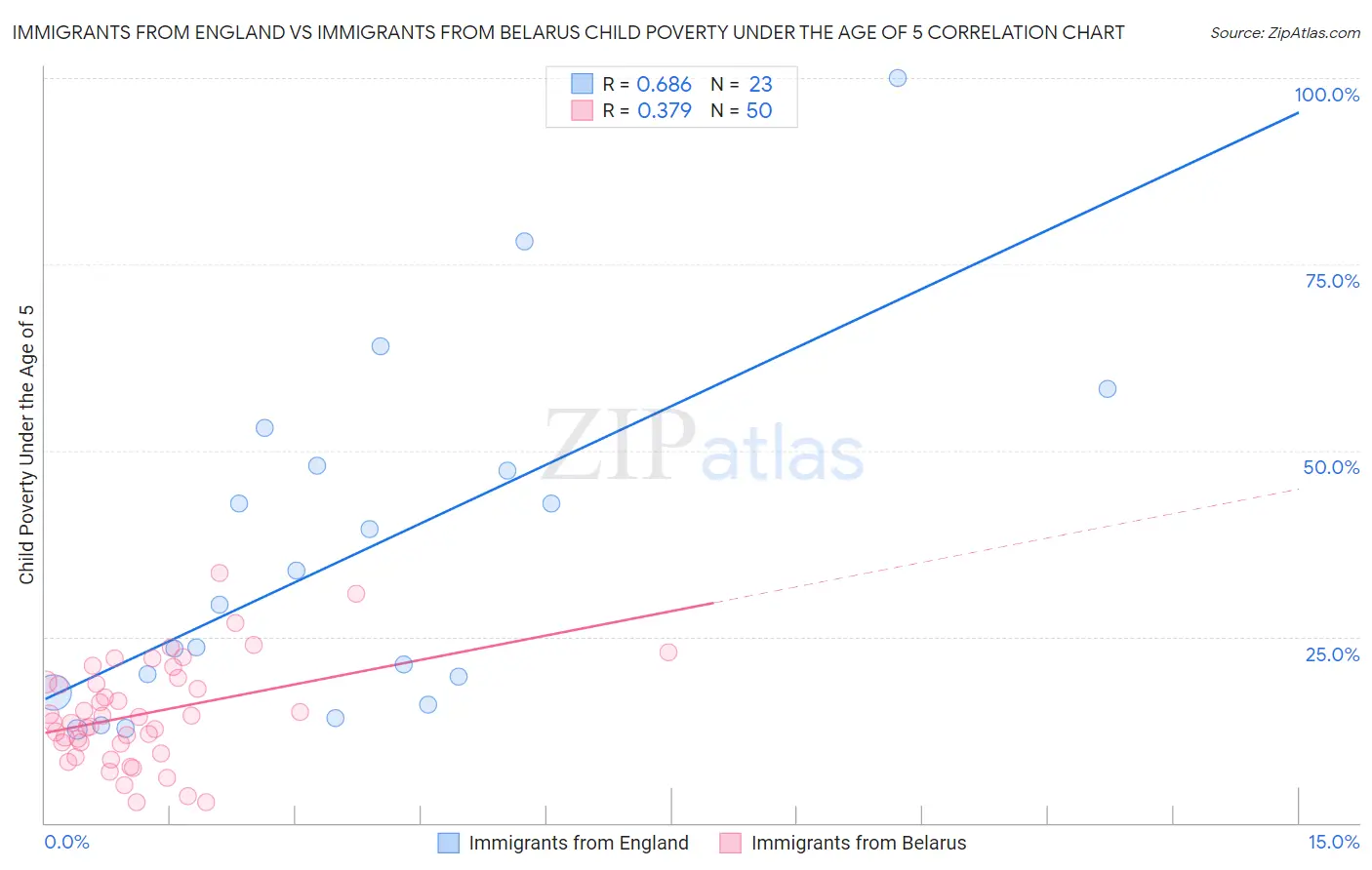 Immigrants from England vs Immigrants from Belarus Child Poverty Under the Age of 5