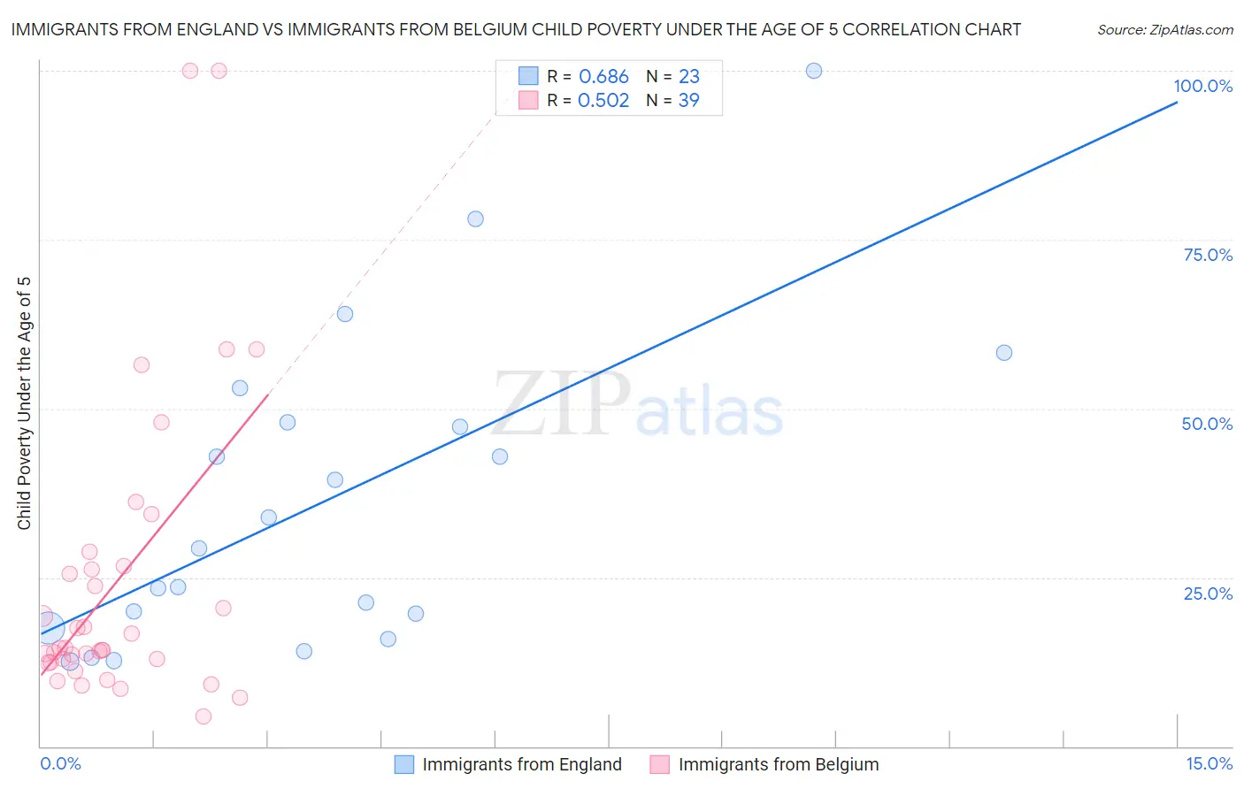 Immigrants from England vs Immigrants from Belgium Child Poverty Under the Age of 5