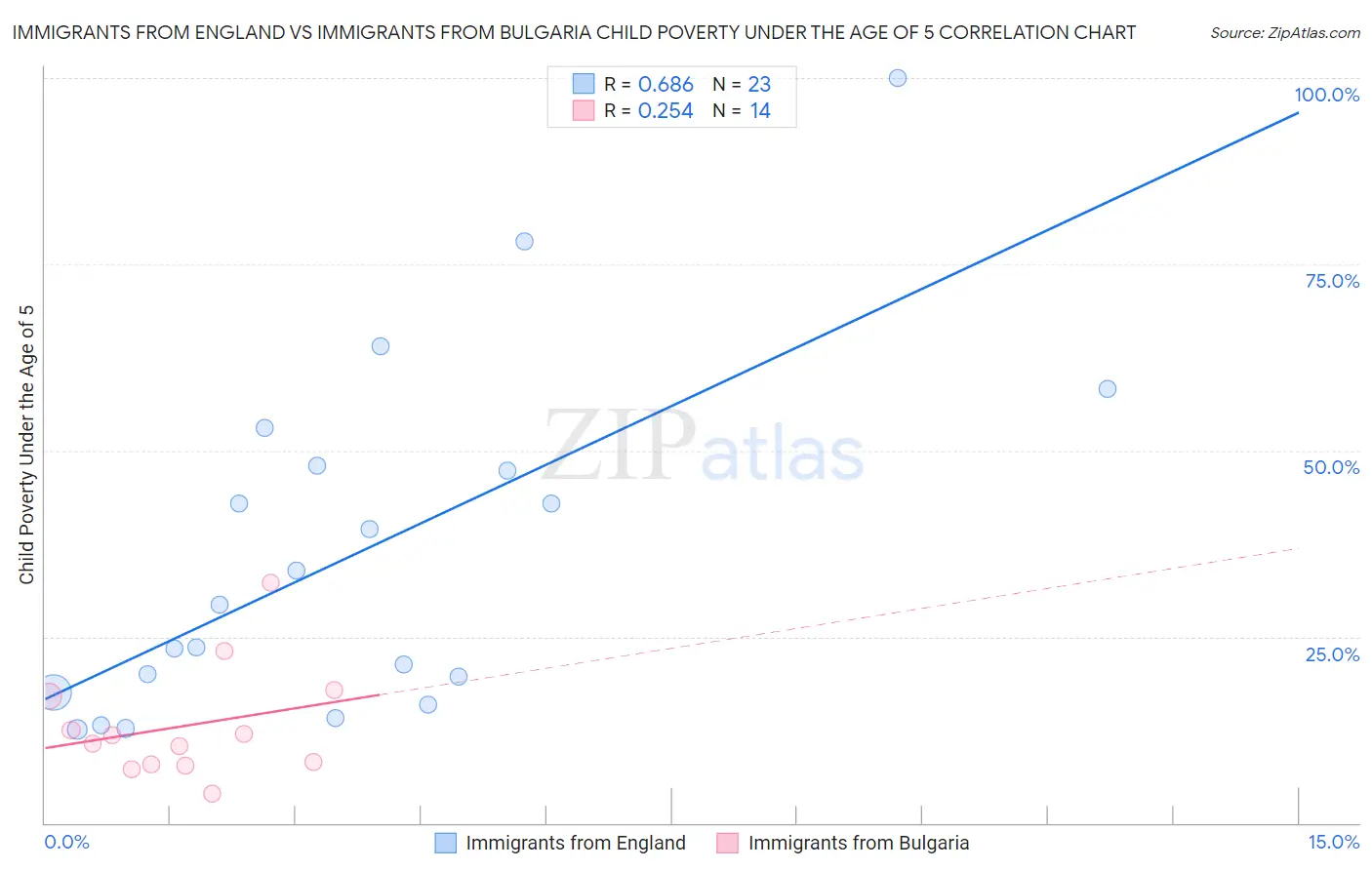 Immigrants from England vs Immigrants from Bulgaria Child Poverty Under the Age of 5