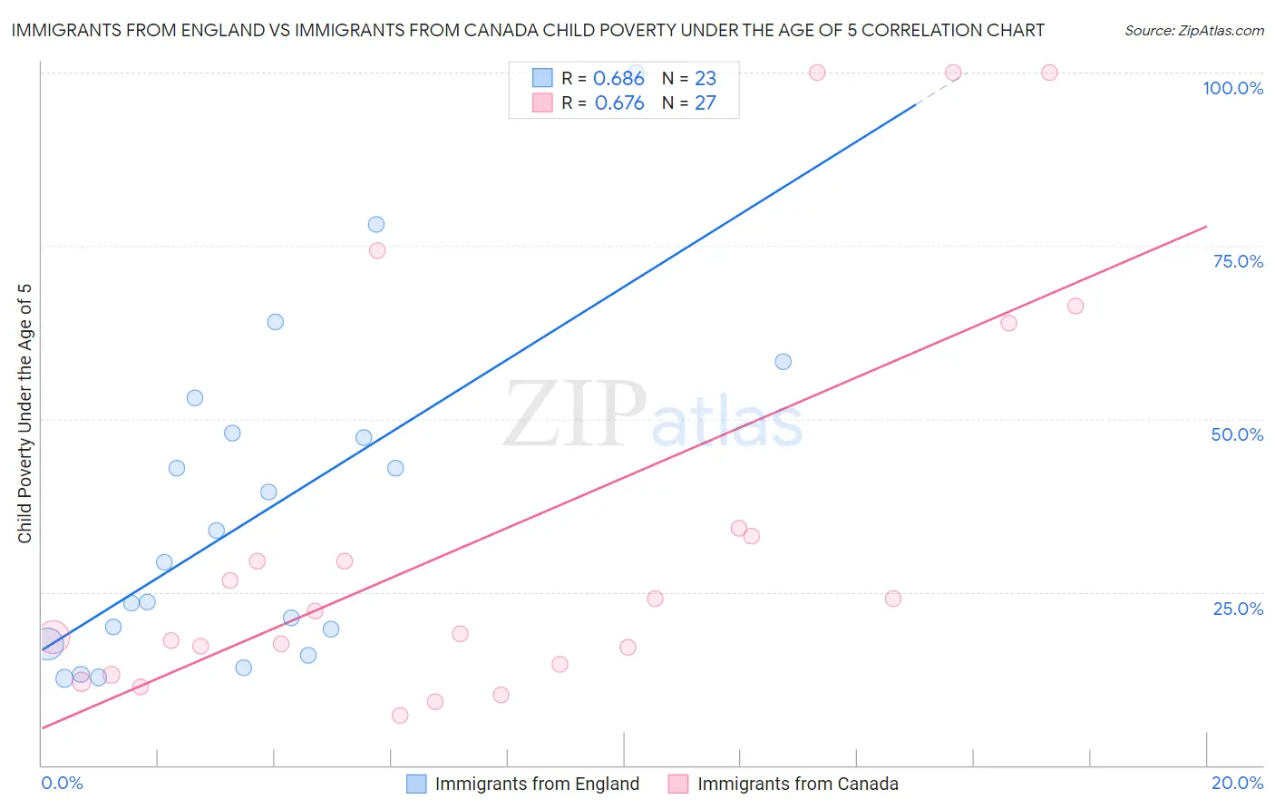 Immigrants from England vs Immigrants from Canada Child Poverty Under the Age of 5