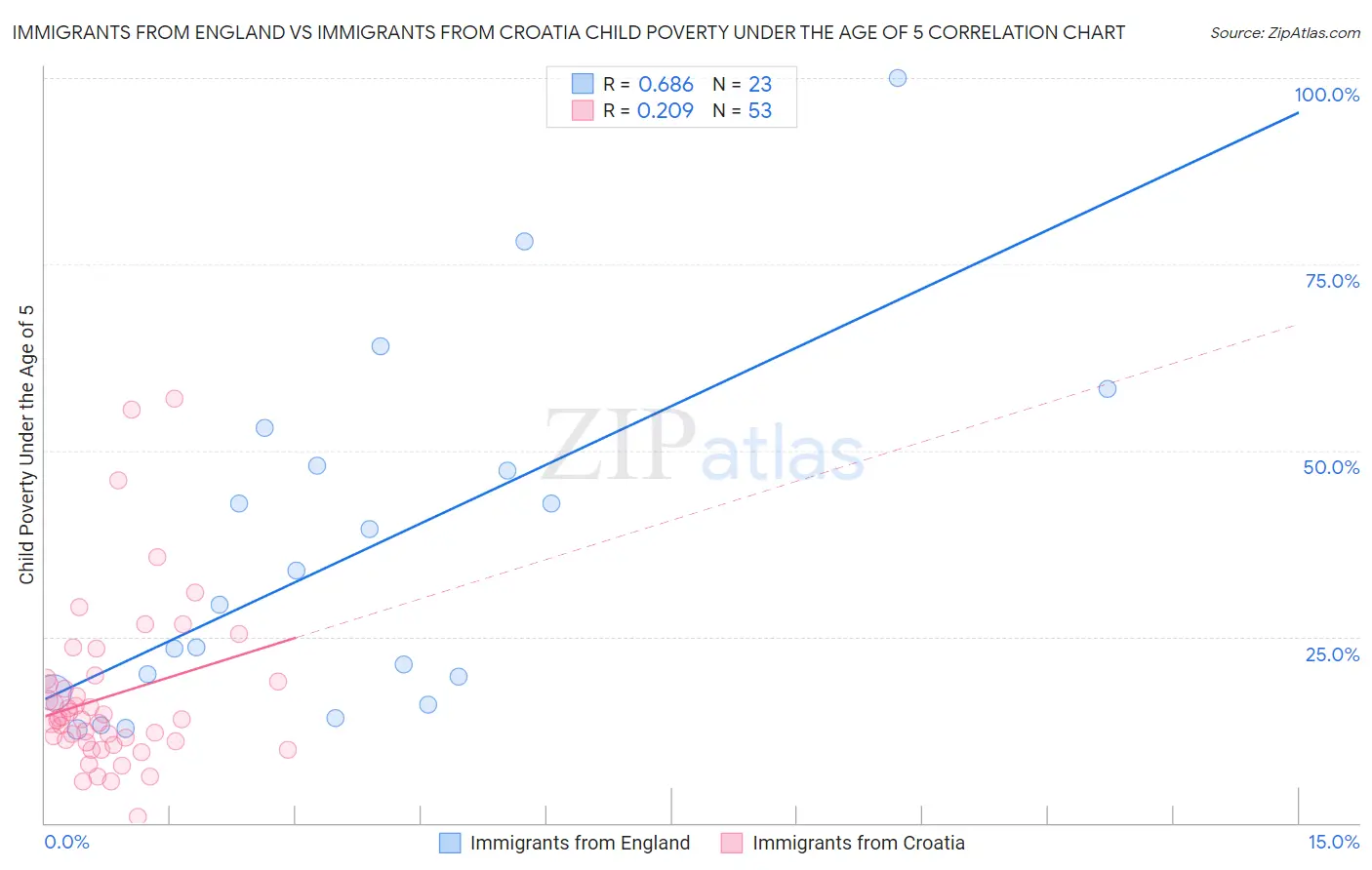 Immigrants from England vs Immigrants from Croatia Child Poverty Under the Age of 5