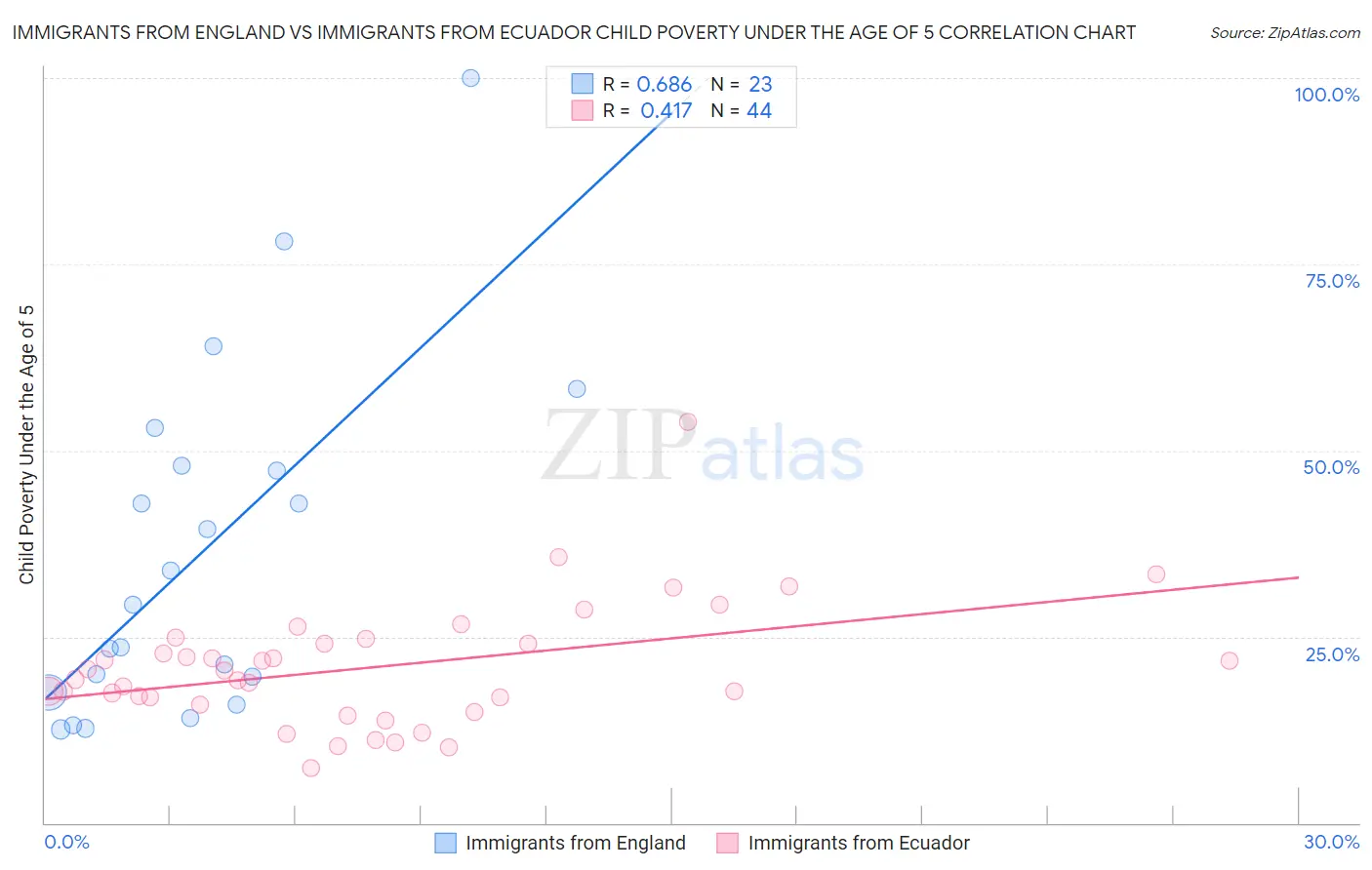 Immigrants from England vs Immigrants from Ecuador Child Poverty Under the Age of 5
