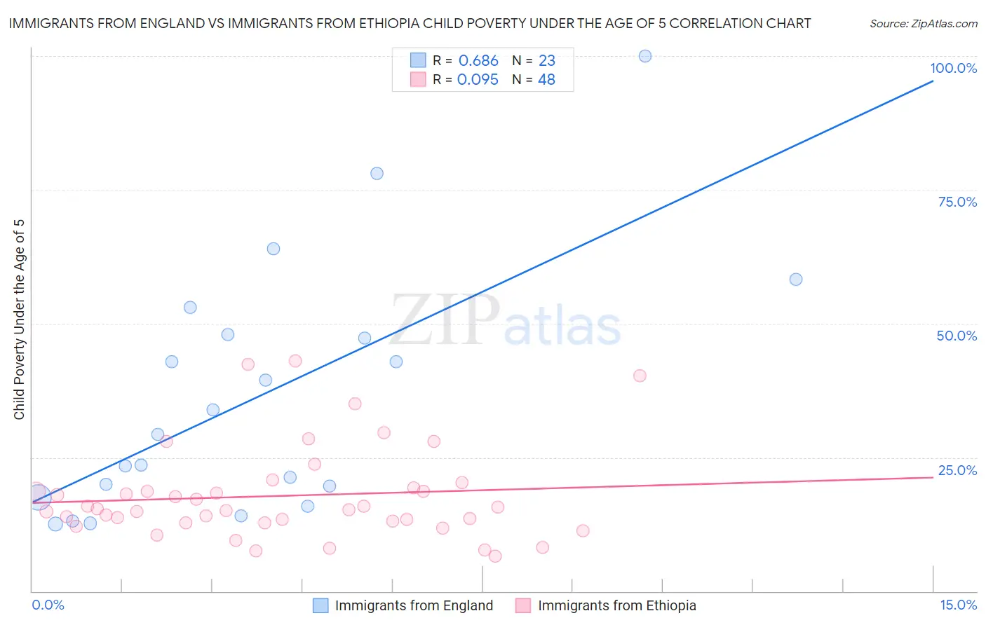 Immigrants from England vs Immigrants from Ethiopia Child Poverty Under the Age of 5
