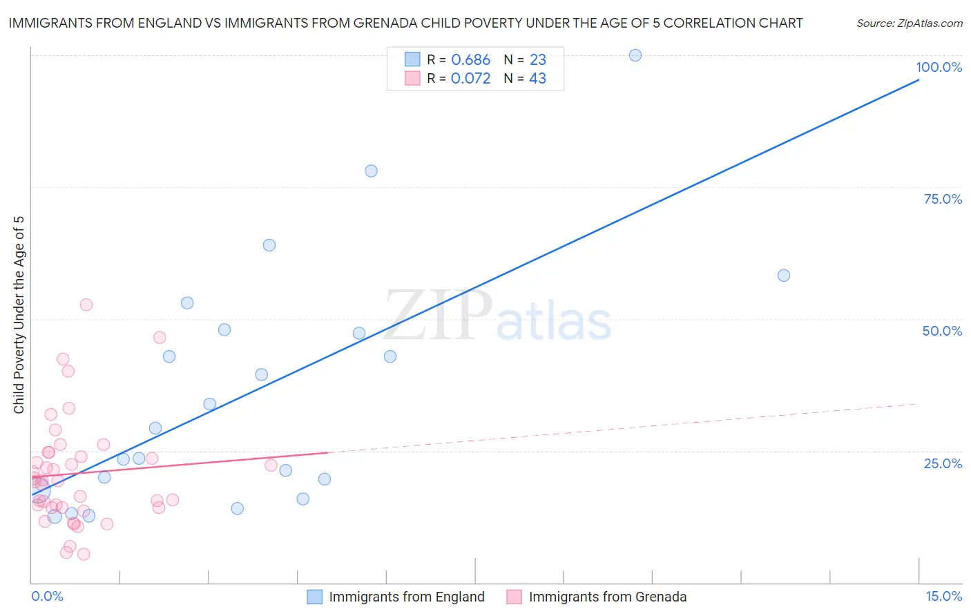 Immigrants from England vs Immigrants from Grenada Child Poverty Under the Age of 5