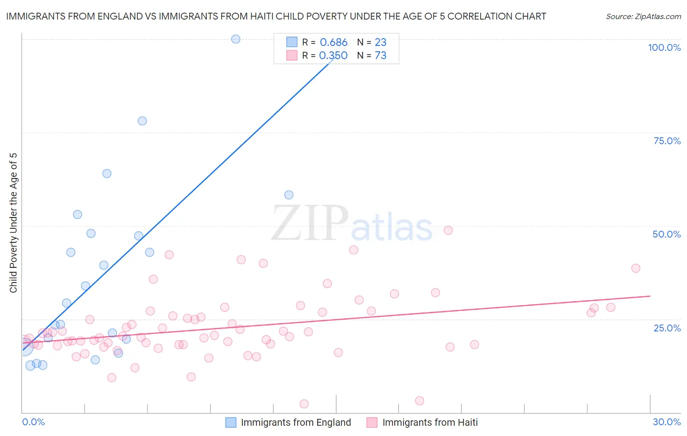 Immigrants from England vs Immigrants from Haiti Child Poverty Under the Age of 5