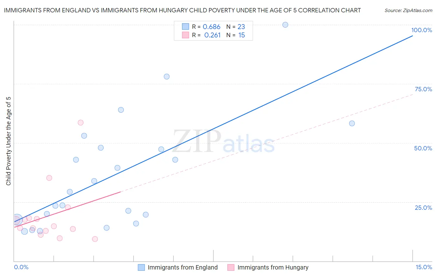 Immigrants from England vs Immigrants from Hungary Child Poverty Under the Age of 5