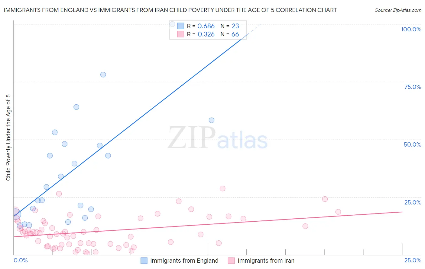 Immigrants from England vs Immigrants from Iran Child Poverty Under the Age of 5
