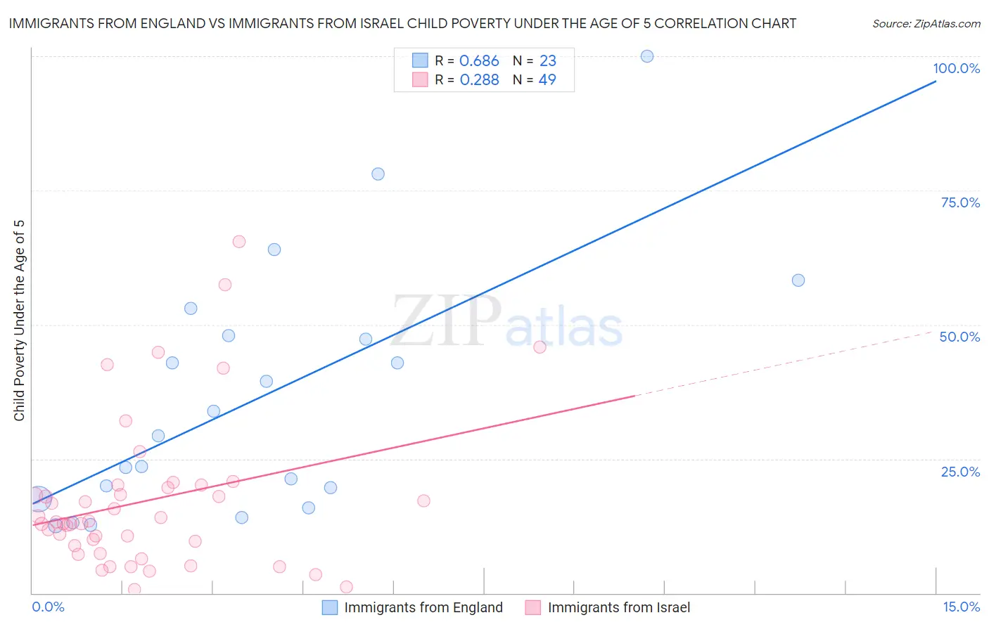 Immigrants from England vs Immigrants from Israel Child Poverty Under the Age of 5