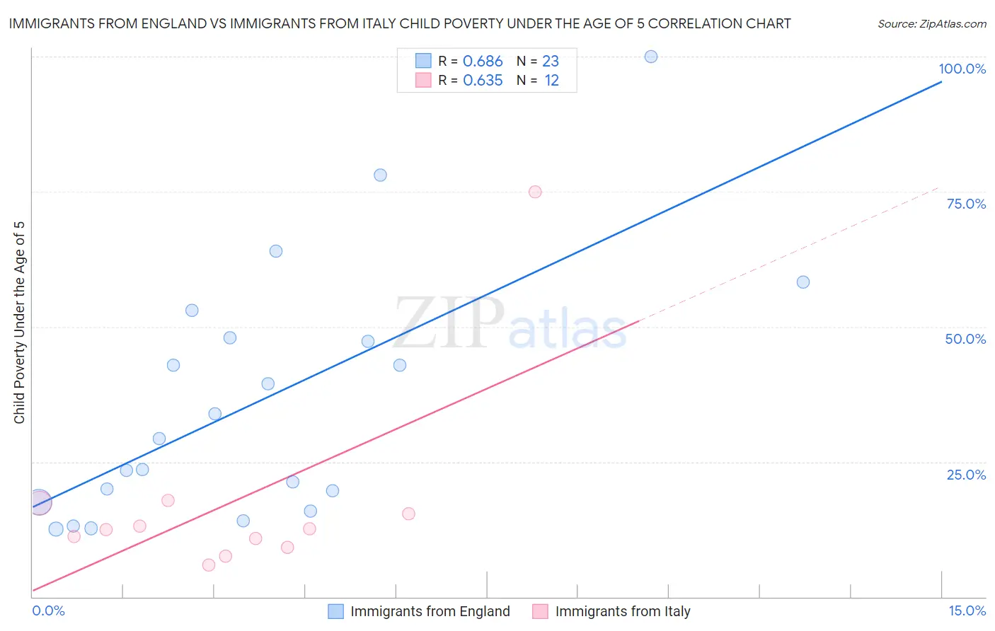 Immigrants from England vs Immigrants from Italy Child Poverty Under the Age of 5