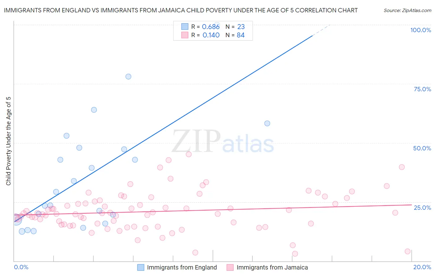Immigrants from England vs Immigrants from Jamaica Child Poverty Under the Age of 5