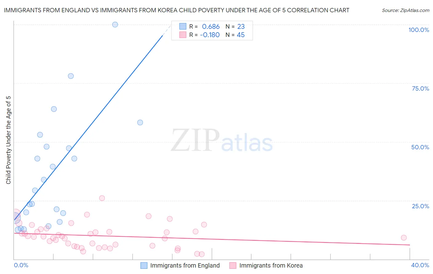 Immigrants from England vs Immigrants from Korea Child Poverty Under the Age of 5