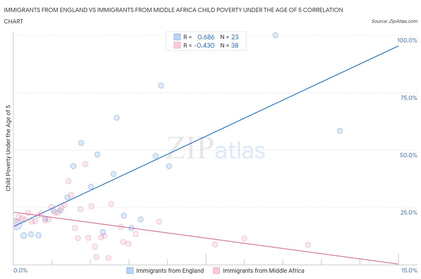 Immigrants from England vs Immigrants from Middle Africa Child Poverty Under the Age of 5