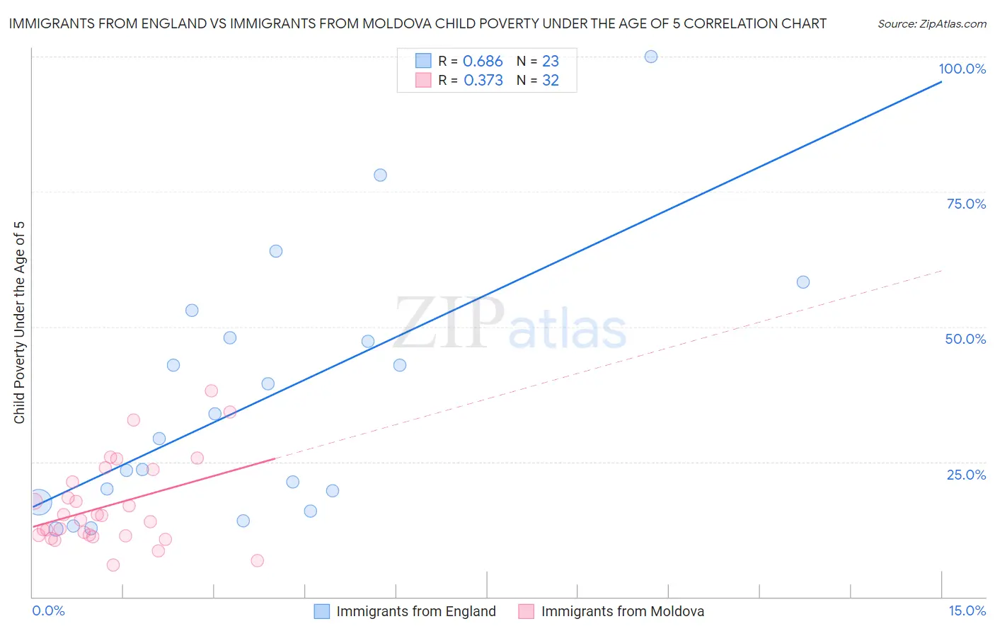 Immigrants from England vs Immigrants from Moldova Child Poverty Under the Age of 5