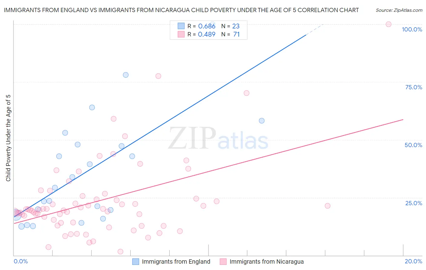 Immigrants from England vs Immigrants from Nicaragua Child Poverty Under the Age of 5